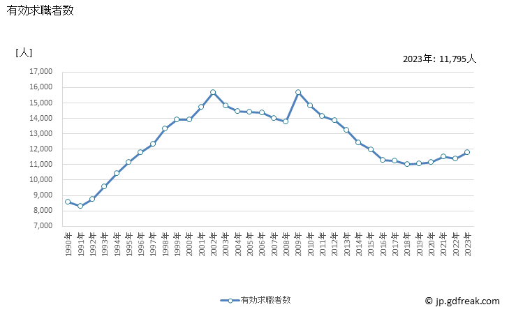 グラフ 年次 島根県の一般職業紹介状況 有効求職者数
