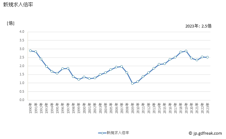 グラフ 年次 岡山県の一般職業紹介状況 新規求人倍率