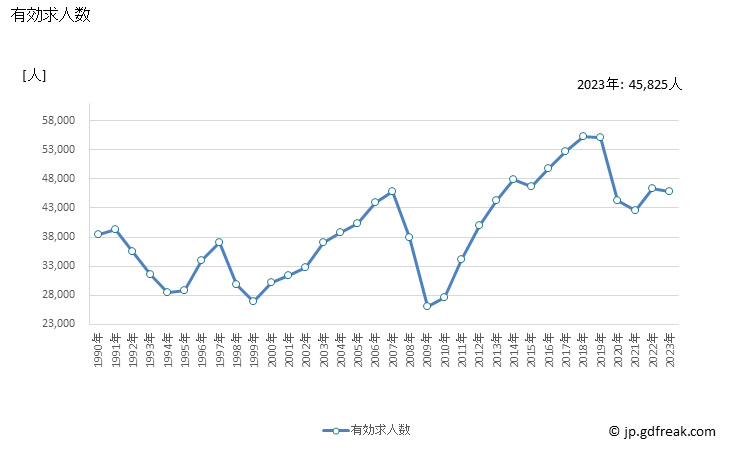 グラフ 年次 岡山県の一般職業紹介状況 有効求人数