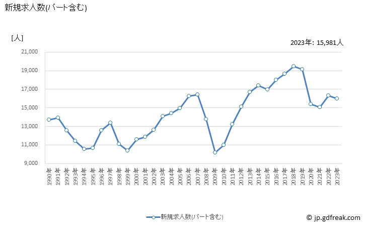 グラフ 年次 岡山県の一般職業紹介状況 新規求人数(パート含む)