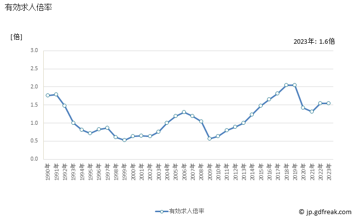 グラフ 年次 広島県の一般職業紹介状況 有効求人倍率