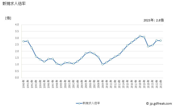 グラフ 年次 広島県の一般職業紹介状況 新規求人倍率