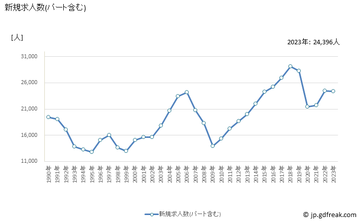 グラフ 年次 広島県の一般職業紹介状況 新規求人数(パート含む)
