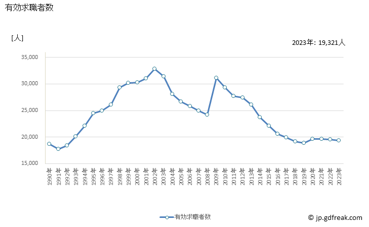 グラフ 年次 山口県の一般職業紹介状況 有効求職者数