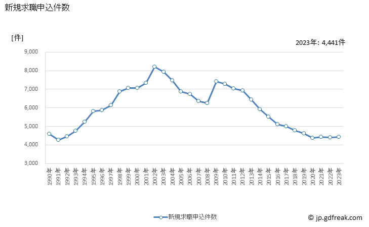 グラフ 年次 山口県の一般職業紹介状況 新規求職申込件数