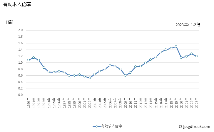 グラフ 年次 徳島県の一般職業紹介状況 有効求人倍率