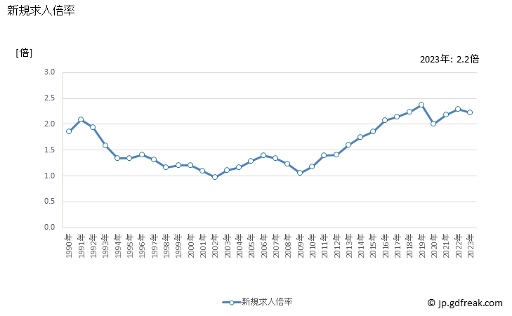 グラフ 年次 徳島県の一般職業紹介状況 新規求人倍率