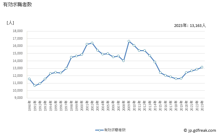グラフ 年次 徳島県の一般職業紹介状況 有効求職者数