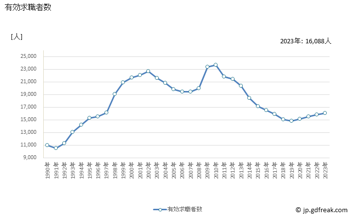 グラフ 年次 香川県の一般職業紹介状況 有効求職者数