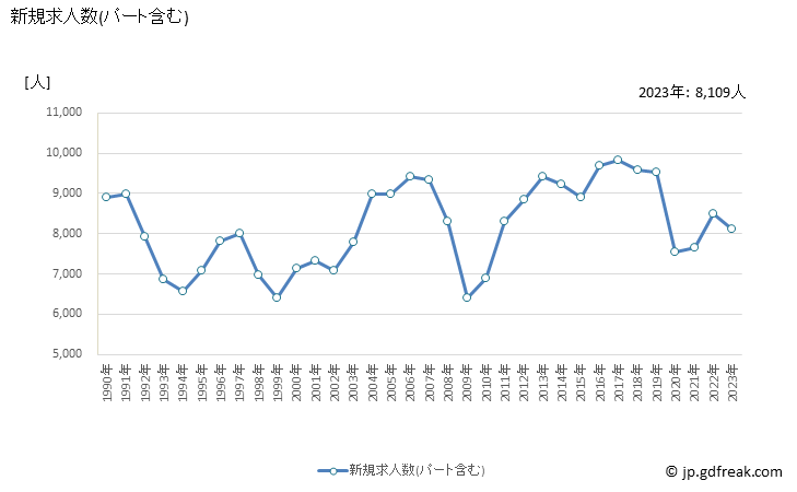 グラフ 年次 香川県の一般職業紹介状況 新規求人数(パート含む)
