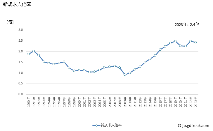 グラフ 年次 愛媛県の一般職業紹介状況 新規求人倍率