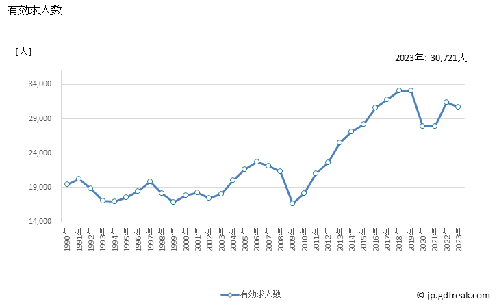 グラフ 年次 愛媛県の一般職業紹介状況 有効求人数