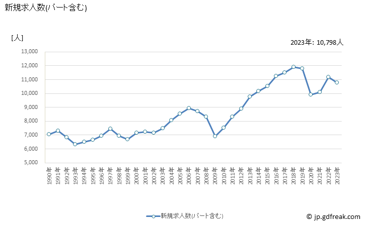 グラフ 年次 愛媛県の一般職業紹介状況 新規求人数(パート含む)