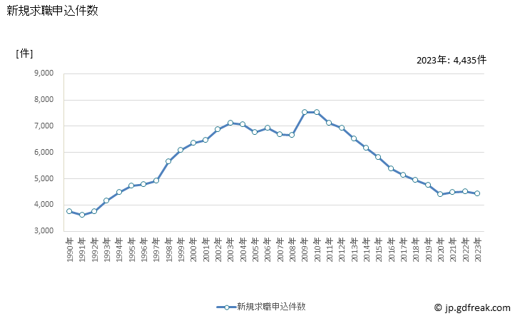 グラフ 年次 愛媛県の一般職業紹介状況 新規求職申込件数