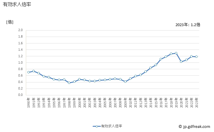 グラフ 年次 高知県の一般職業紹介状況 有効求人倍率
