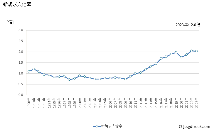 グラフ 年次 高知県の一般職業紹介状況 新規求人倍率