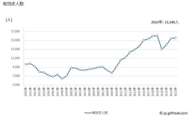 グラフ 年次 高知県の一般職業紹介状況 有効求人数