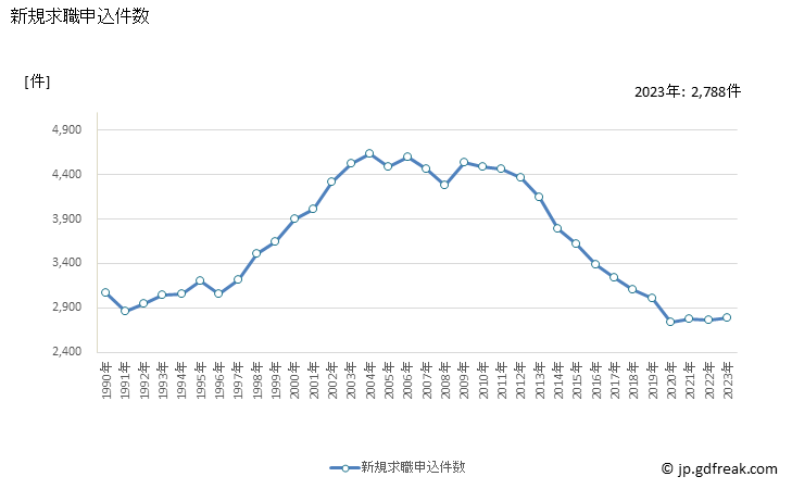 グラフ 年次 高知県の一般職業紹介状況 新規求職申込件数
