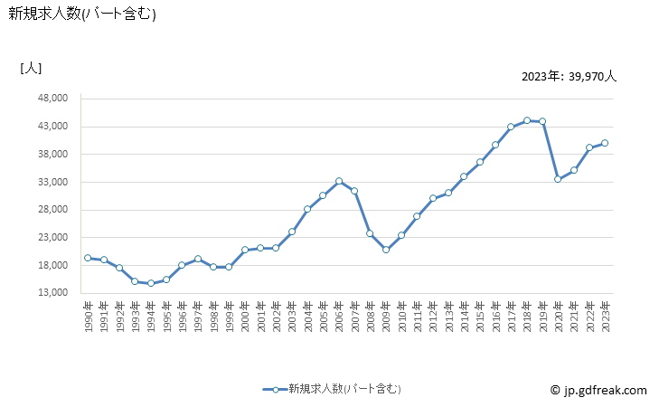グラフ 年次 福岡県の一般職業紹介状況 新規求人数(パート含む)