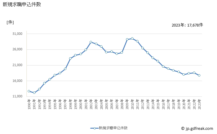 グラフ 年次 福岡県の一般職業紹介状況 新規求職申込件数