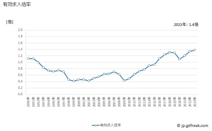 グラフ 年次 佐賀県の一般職業紹介状況 有効求人倍率