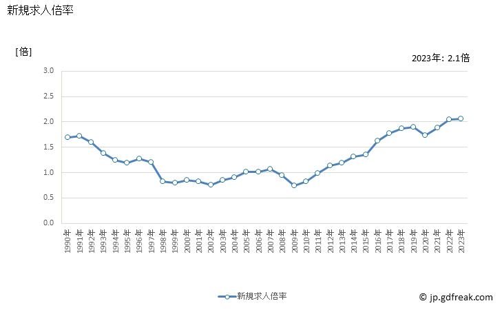 グラフ 年次 佐賀県の一般職業紹介状況 新規求人倍率