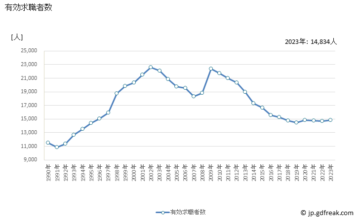 グラフ 年次 佐賀県の一般職業紹介状況 有効求職者数