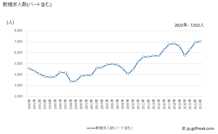 グラフ 年次 佐賀県の一般職業紹介状況 新規求人数(パート含む)
