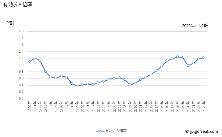 グラフ 年次 長崎県の一般職業紹介状況 有効求人倍率
