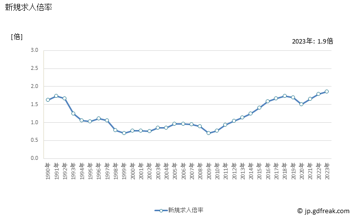 グラフ 年次 長崎県の一般職業紹介状況 新規求人倍率