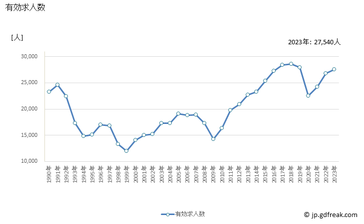 グラフ 年次 長崎県の一般職業紹介状況 有効求人数