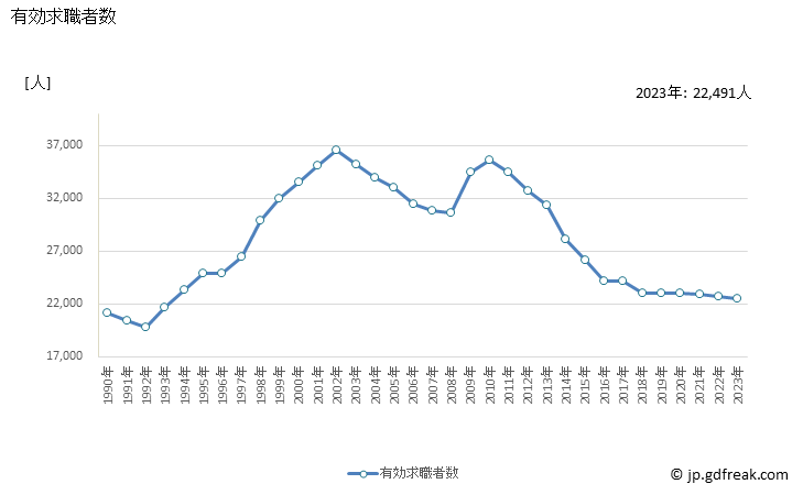 グラフ 年次 長崎県の一般職業紹介状況 有効求職者数
