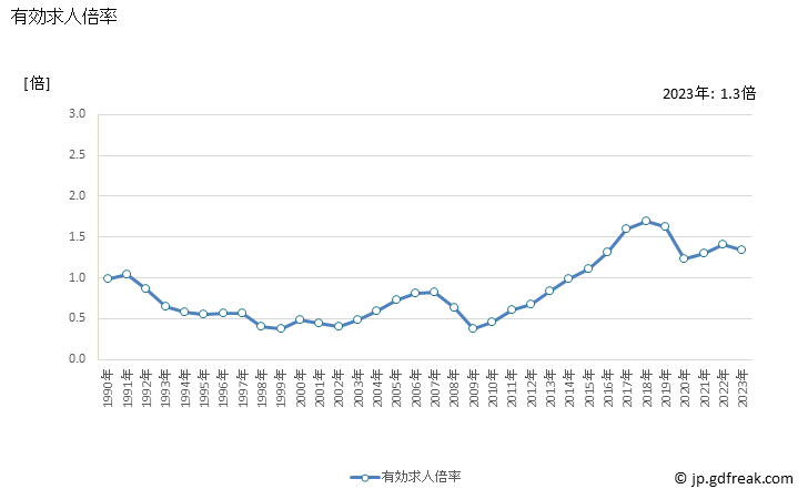グラフ 年次 熊本県の一般職業紹介状況 有効求人倍率