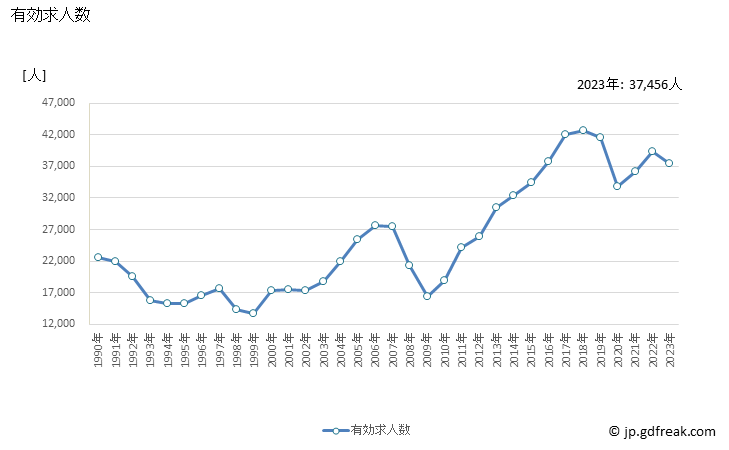 グラフ 年次 熊本県の一般職業紹介状況 有効求人数
