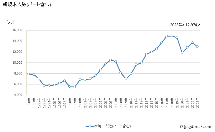 グラフ 年次 熊本県の一般職業紹介状況 新規求人数(パート含む)