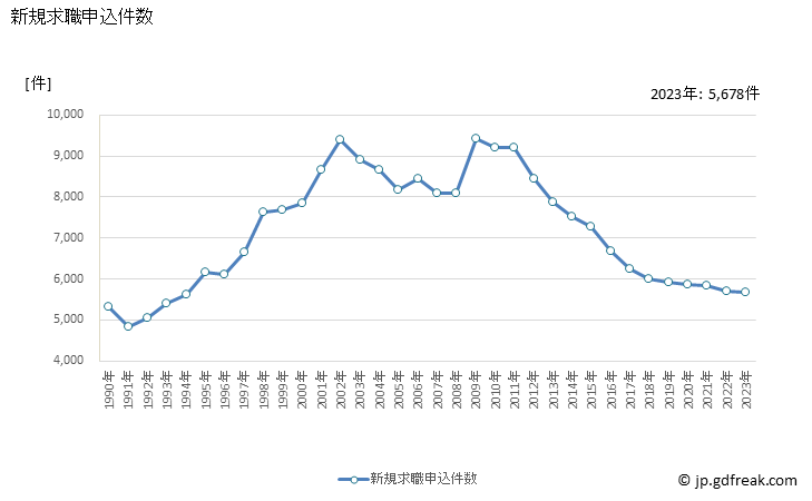 グラフ 年次 熊本県の一般職業紹介状況 新規求職申込件数