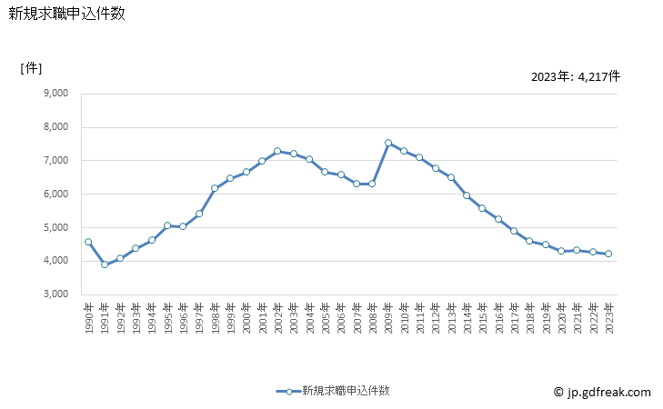 グラフ 年次 大分県の一般職業紹介状況 新規求職申込件数