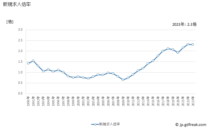 グラフ 年次 宮崎県の一般職業紹介状況 新規求人倍率