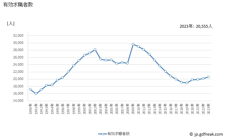 グラフ 年次 宮崎県の一般職業紹介状況 有効求職者数