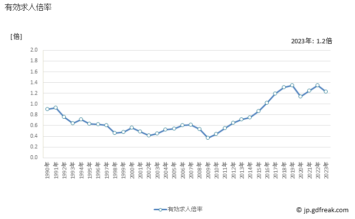 グラフ 年次 鹿児島県の一般職業紹介状況 有効求人倍率