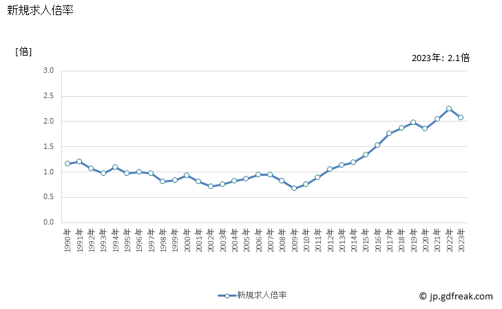 グラフ 年次 鹿児島県の一般職業紹介状況 新規求人倍率