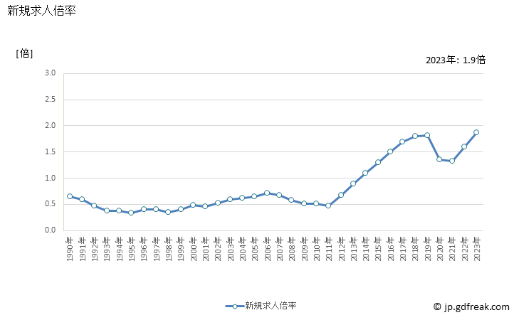 グラフ 年次 沖縄県の一般職業紹介状況 新規求人倍率