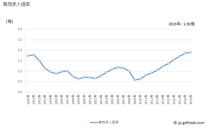グラフ 年次 中国の一般職業紹介状況 有効求人倍率