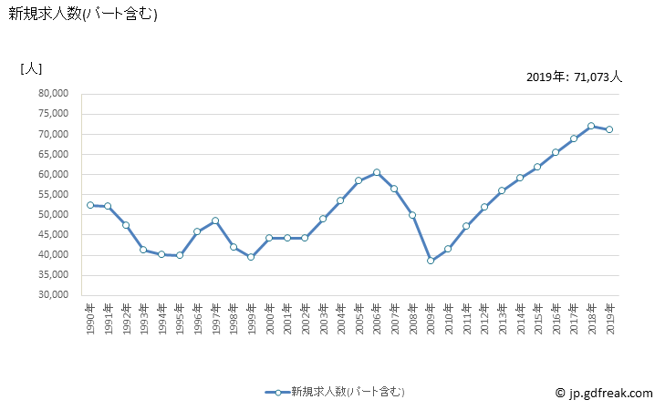 グラフ 年次 中国の一般職業紹介状況 新規求人数(パート含む)