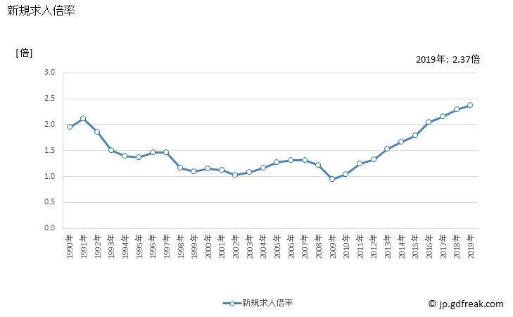 グラフ 年次 四国の一般職業紹介状況 新規求人倍率