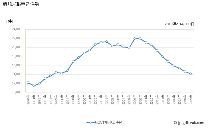 グラフ 年次 四国の一般職業紹介状況 新規求職申込件数