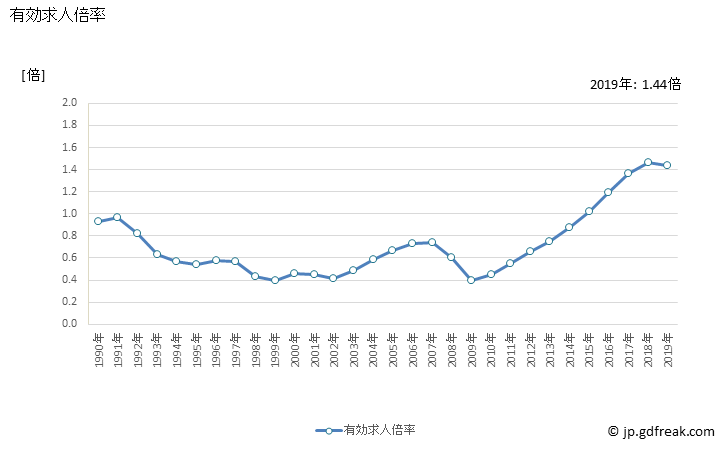 グラフ 年次 九州の一般職業紹介状況 有効求人倍率