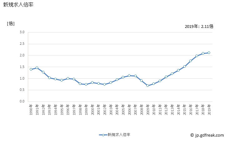 グラフ 年次 九州の一般職業紹介状況 新規求人倍率