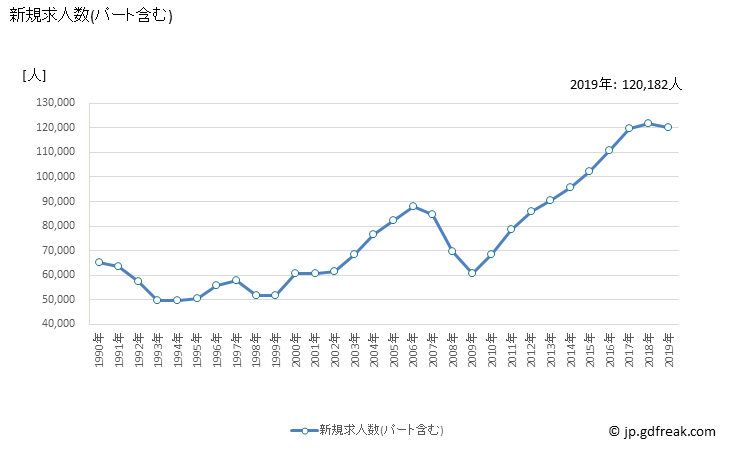 グラフ 年次 九州の一般職業紹介状況 新規求人数(パート含む)