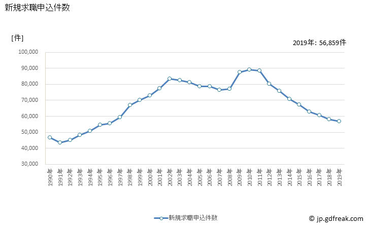 グラフ 年次 九州の一般職業紹介状況 新規求職申込件数